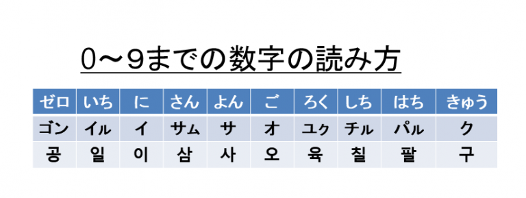 韓国語の数字の読み方と覚え方はコレを覚えろ！ | もっと身近に韓国ナビ